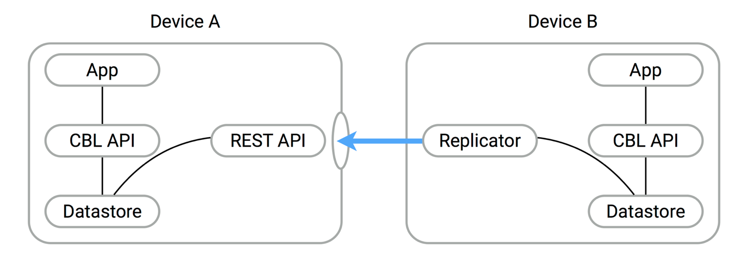 docs listener diagram