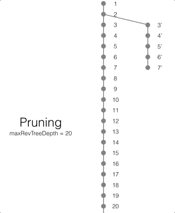 pruning conflict