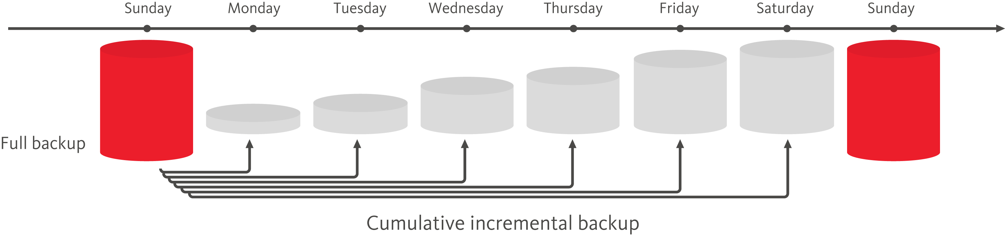 backup cumulative incremental