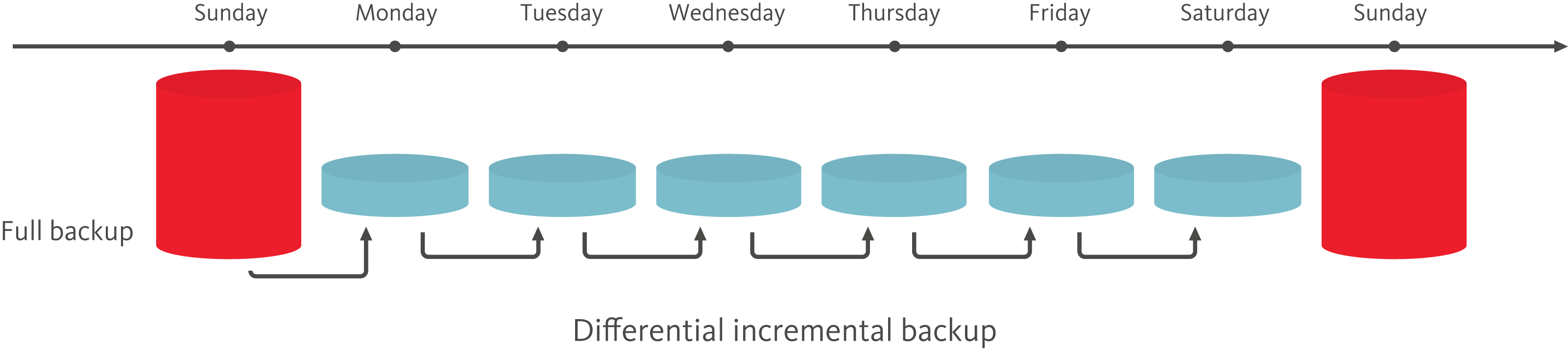 backup differential incremental