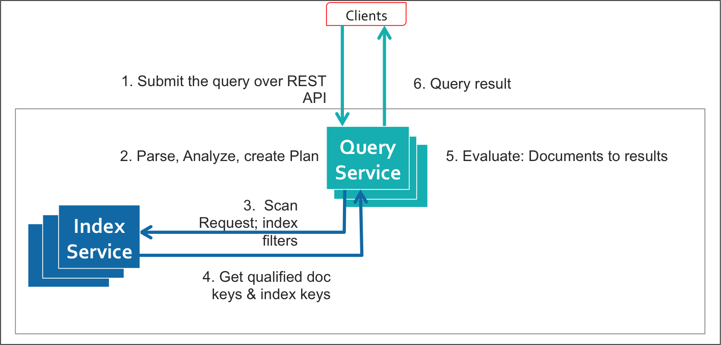 n1ql query workflow cover idx