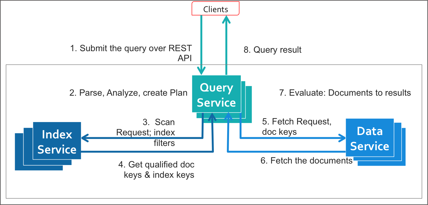 n1ql query workflow